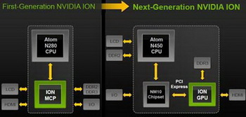 NVIDIA ION